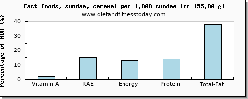 vitamin a, rae and nutritional content in vitamin a in sundae